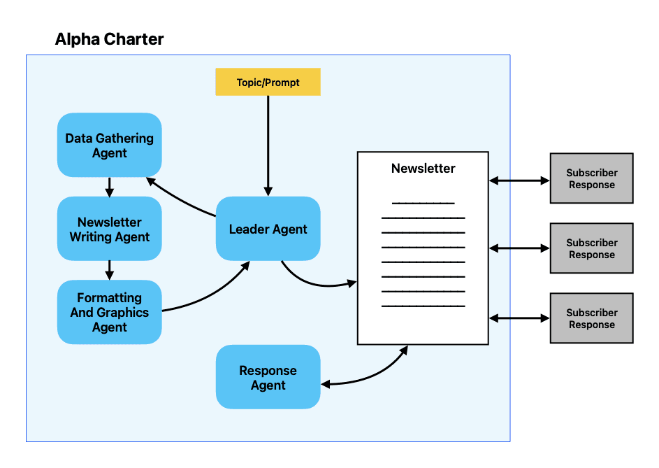 AI Agents Workflow Diagram